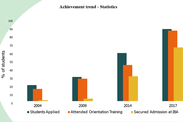 Achievement trend - Statistics