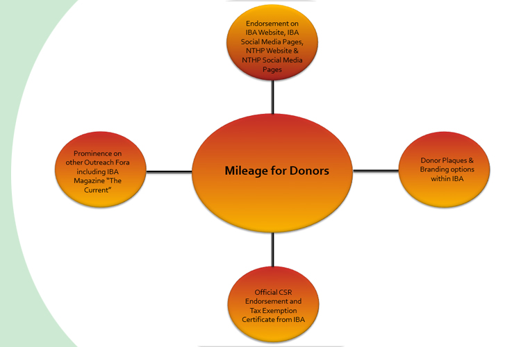 What�s in it for Donor?